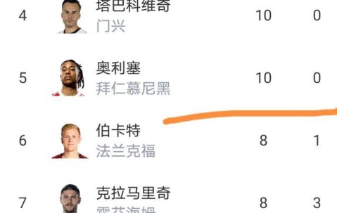 随着拜仁居然2-2汉堡，莱比锡爆大冷门1-2，德甲最新积分榜出炉