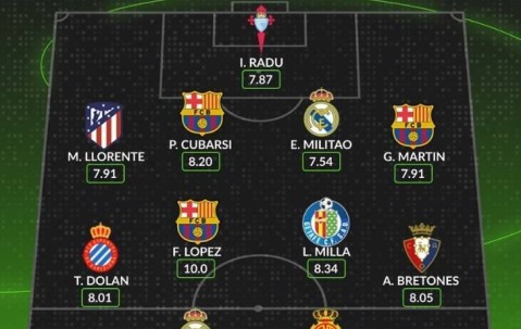 Whoscored评本轮西甲最佳阵：姆巴佩领衔，费尔明，米利唐在列