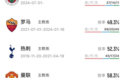 突发！穆里尼奥被费内巴切解雇同一天两名前曼联主帅均在土超下课