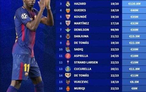 西甲20队引援标王：登贝莱1.35亿居首，菲利克斯、阿扎尔紧随其后