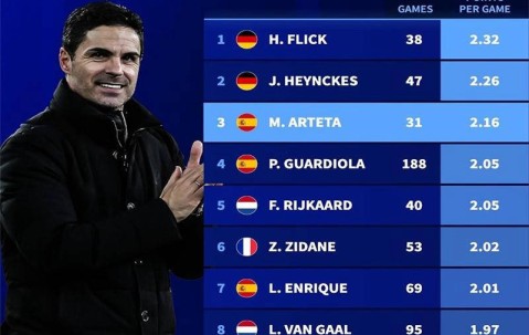 阿尔特塔欧冠场均得分力压瓜迪奥拉，三甲荣誉却缺少冠军徽章