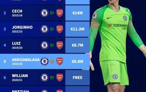 凯帕第五！德转盘点过去十年阿森纳签下的切尔西球员：哈弗茨最贵