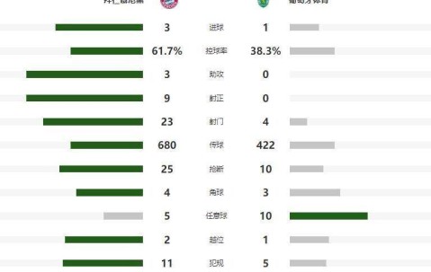 太牛！17岁小将创欧冠纪录，拜仁3-1逆转，主场9连胜！
