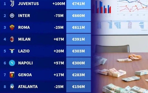 48.9亿欧！意甲豪门集体负债，财务危机下联赛发展路在何方？