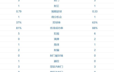 我们是不可战胜的！阿森纳3-1、豪取欧冠5连胜 拜仁倒下：赛季首败