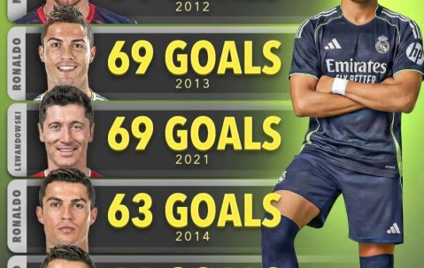 姆巴佩若再进10球，将超越C罗，成为仅次于梅西的传奇射手