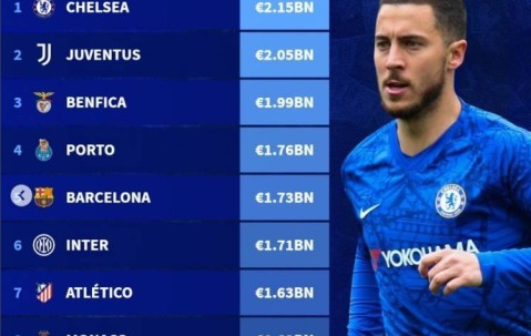 德转列历史转会费收入榜：切尔西居首，意甲西甲各3队&葡超2队