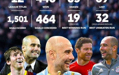 瓜帅联赛600场446胜12冠！英超官方发问：他是史上最伟大主帅吗？