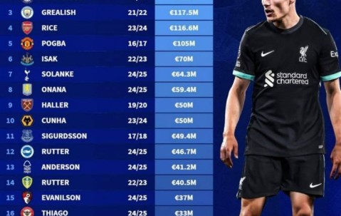 德转列英超球队历史转会费标王：维尔茨领衔，恩佐、格拉利什在列