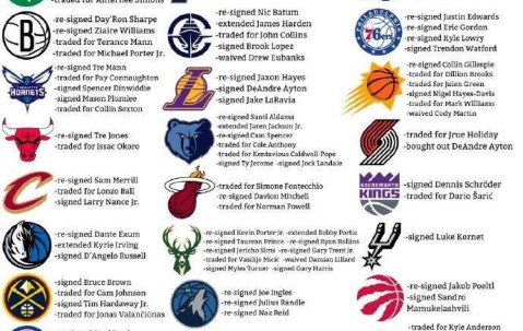 自由市场开启后29队有操作 仅剩勇士毫无动作