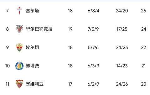 西甲争冠格局生变！门将6次神扑+替补奇兵绝杀，巴萨艰难赢德比，黄潜逆袭跻身前三甲