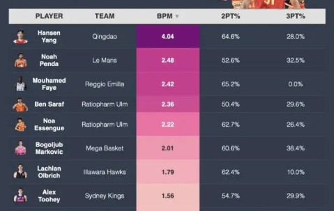 2025级选秀国际球员BPM排行：杨瀚森断档领跑
