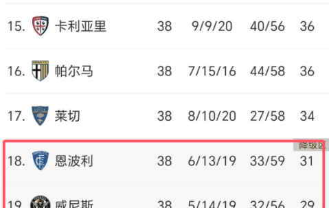 0-1！2-3！意甲冷门不断：拉齐奥亚特兰大全输，2队客场赢球保级