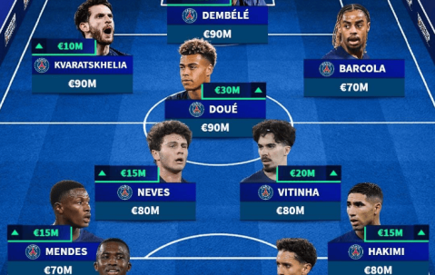 法甲身价更新：巴黎霸榜前10+最佳阵容 三叉戟平分榜一