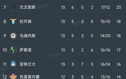 意甲第13轮战罢，九场比赛惊喜不断，积分榜风云再起！