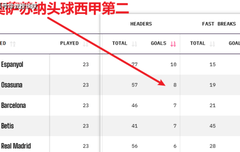 西甲：埃尔切vs奥萨苏纳，当纸糊防线撞上西甲空霸，埃尔切跪了？