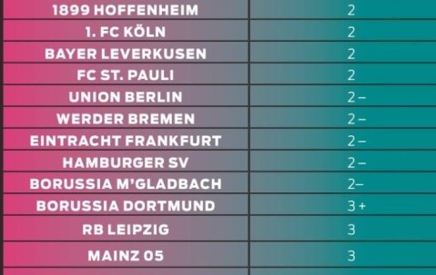 图片报对德甲18队今夏转会运作评分：拜仁4-最低，多特3+