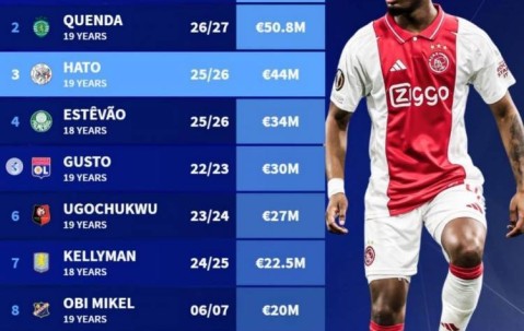 德转列切尔西队史U20球员引援花费榜：拉维亚居首，哈托第三