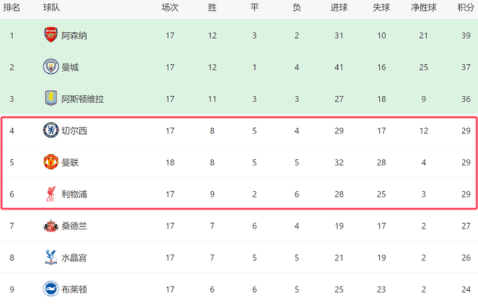 一场1-0！让曼联进前5，欧冠近在咫尺：和切尔西同分，3豪门争四