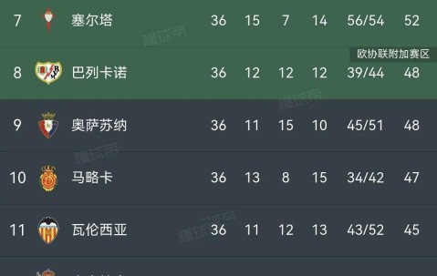 巴萨加冕西甲冠军！欧冠资格争夺悬念拉满，保级战线焦灼收尾