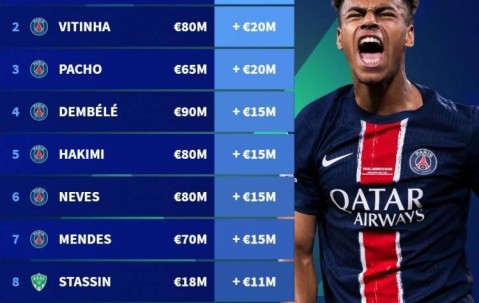 法甲球员身价涨幅&跌幅榜：杜埃涨3000万欧最多，巴黎多人霸榜