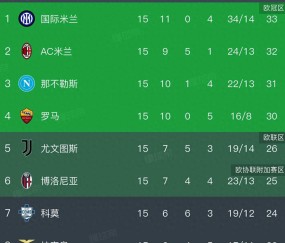意甲积分榜竞争激烈，罗马1-0小胜科莫终结连败，前四名仅差3分