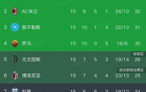 意甲积分榜竞争激烈，罗马1-0小胜科莫终结连败，前四名仅差3分
