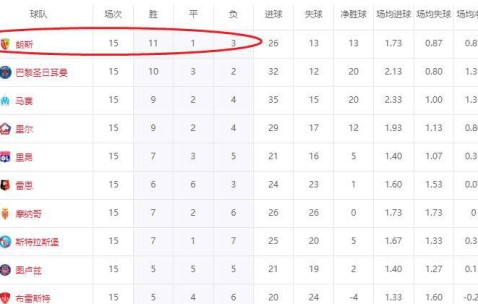 五大联赛惊现黑马！欧冠冠军巴黎第2，朗斯仅9000万欧登顶法甲榜首