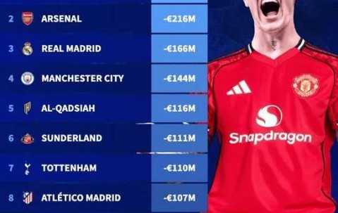 夏窗俱乐部净支出榜更新：英超狂撒币 曼联升至榜首
