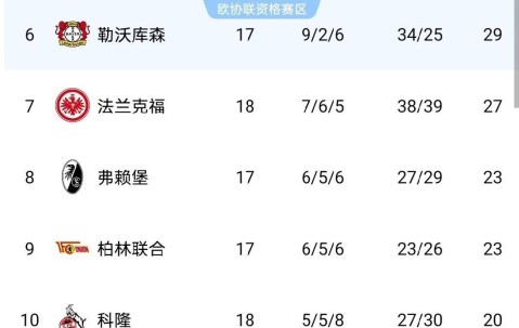 随着拜仁冠军稳了，多特勒沃库森全崩盘，德甲最新积分榜如下