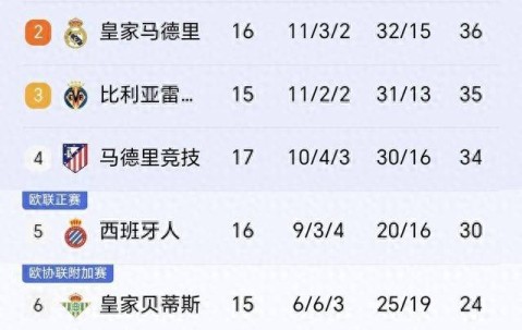 随着巴萨2-0奥萨苏那，马竞2-1瓦伦西亚，西甲积分榜出炉