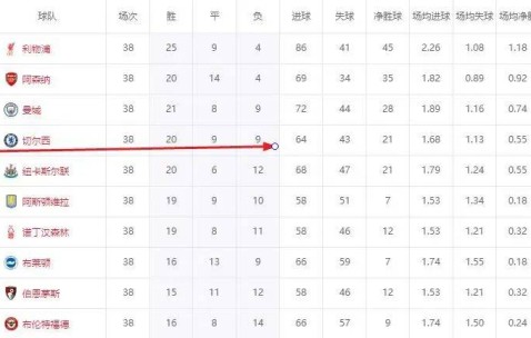 英超太强了！保级队拿欧联杯冠军，第4名晋级世俱杯决赛