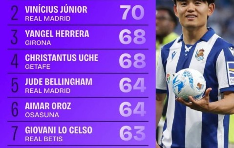 西甲被犯规数：久保建英73次居首，维尼修斯70次第二&贝林64次第5