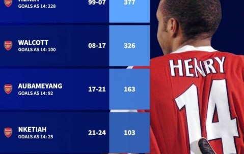 德转列阿森纳新世纪14号：亨利、沃尔科特、奥巴梅扬、恩凯提亚