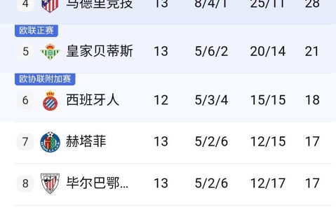 2-2！14亿豪门翻车！遭遇三场不胜，西甲最新积分榜：巴萨狂喜