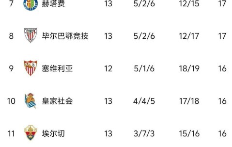 马竞1-0拿5连胜，皇马2-2重回榜首，西甲最新积分榜，1-4名差4分