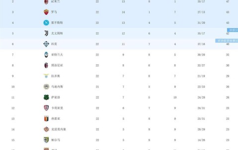 1-1平局、3-0完胜意甲积分榜争冠难了？AC米兰21轮不败落后国米5分，尤文跌至第5
