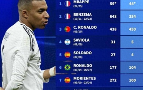 德转回顾皇马9号球星：大罗、C罗、本泽马、姆巴佩上榜