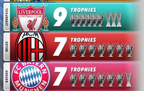 欧战冠军数排行：皇马17冠遥遥领先，利物浦9冠，米兰拜仁塞维7冠
