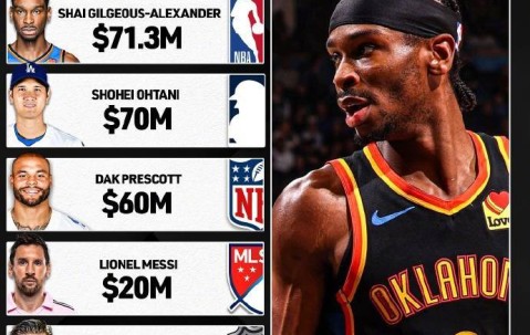 北美6大体育联盟最高薪:亚历山大7130万 WNBA25.2万