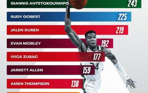 上赛季扣篮数字母哥领跑联盟 场均3.62次轰炸篮筐