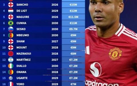 德转列曼联球员年薪：卡塞米罗2100万欧居首，桑乔1500万欧第三