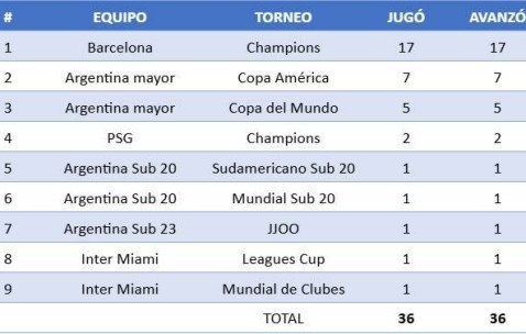 梅西生涯36次小组赛全晋级！阿媒统计：含欧冠、世界杯、美洲杯…