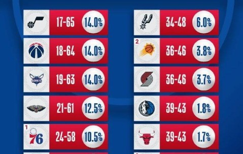 乐透抽签仪式：爵士奇才黄蜂抽中状元签概率最大