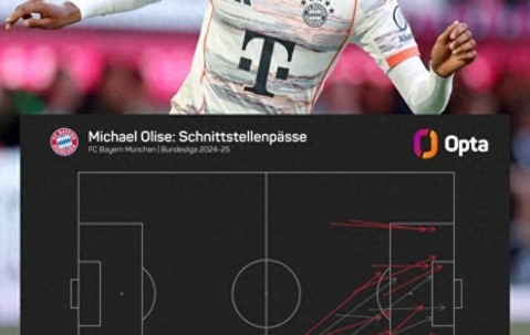 拜仁亿欧先生 奥利塞上赛季德甲全勤12球15助 16次成功直塞排第1