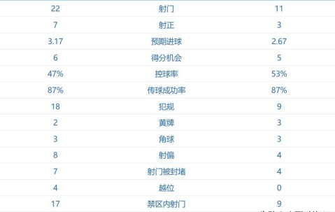 4比1大胜，酣畅淋漓复仇，英超领头羊坐稳榜首，现场红色幸福海洋