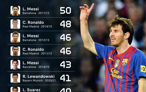 “高效梅西”难道是假象？数据显示C罗西甲爆发赛季比梅西效率高