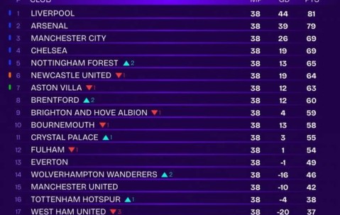 无VAR误判英超积分榜：利物浦81分夺冠，枪手79分第二，曼城第三