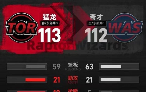 季前赛-萨尔绝杀麦科勒姆19分 猛龙险胜奇才