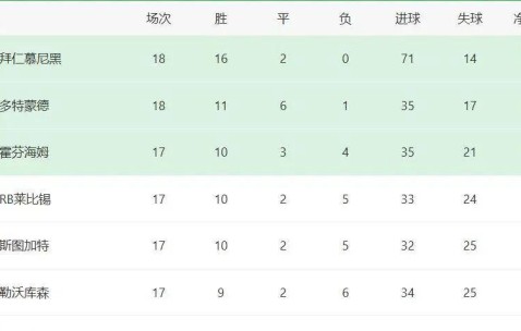 德甲半程奇观：这支球队17场丢24球，其中近半失球来自拜仁